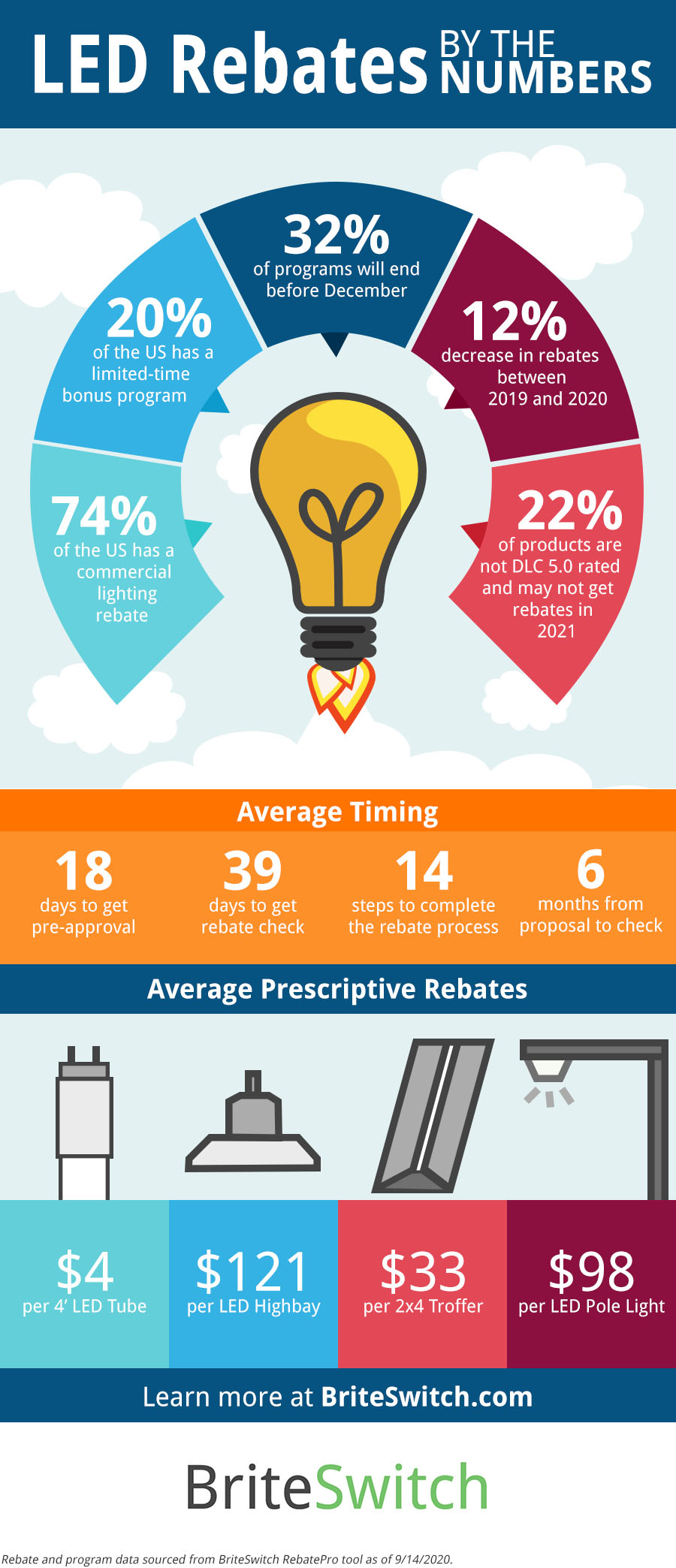 LED Rebates By The Numbers Infographic